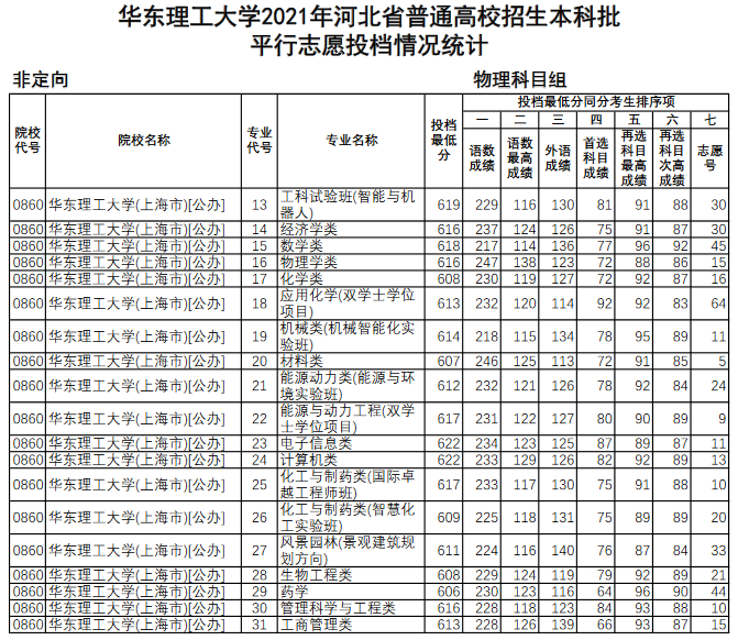 华东理工大学2021年河北省分专业录取分数线--物理类