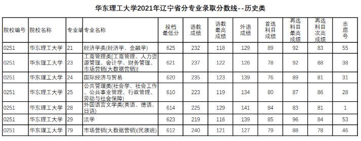 华东理工大学2021年辽宁省分专业录取分数线--历史类