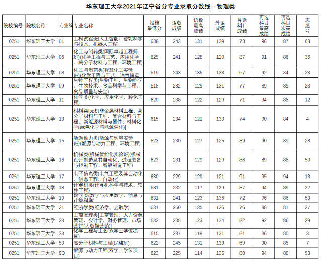华东理工大学2021年辽宁省普通类各专业录取分数-物理类