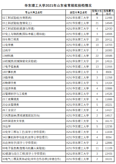 华东理工大学2021年山东省常规批录取分数