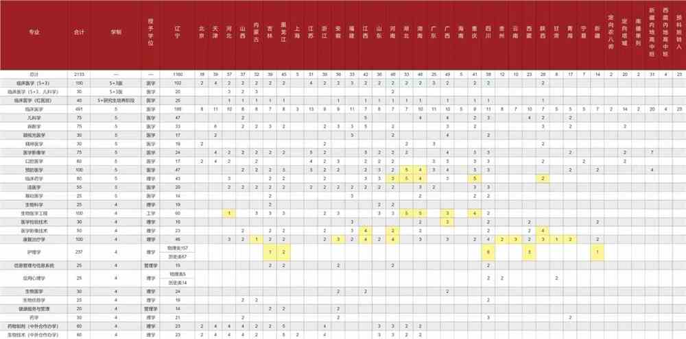中国医科大学2021年各省分专业招生计划