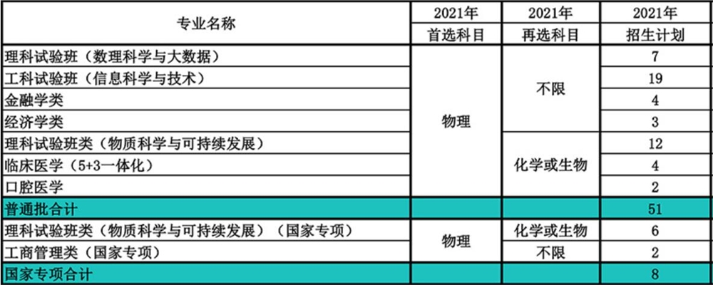 南开大学在重庆市2021年招生人数