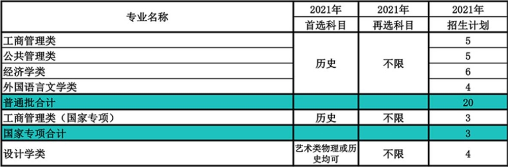 南开大学在重庆市2021年招生人数