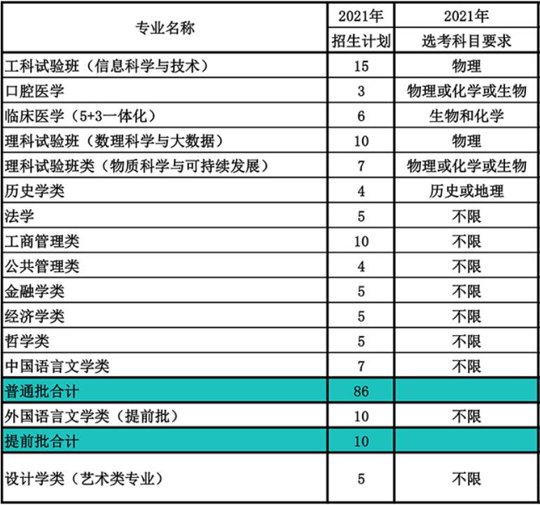 南开大学在浙江省2021年招生人数