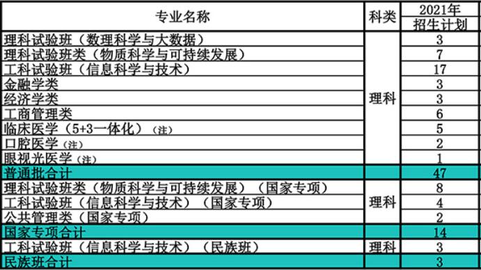南开大学在云南省2021年招生人数