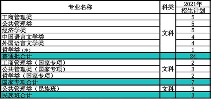南开大学在云南省2021年招生人数