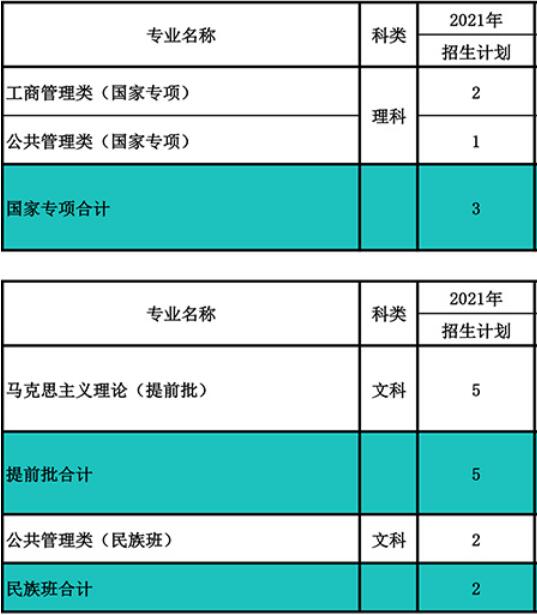 南开大学在西藏区2021年招生人数
