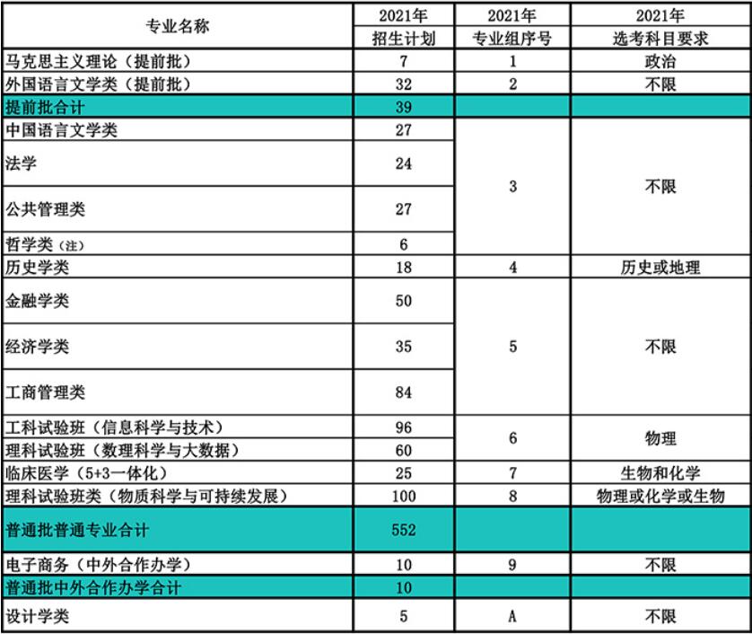 南开大学在天津市2021年招生人数