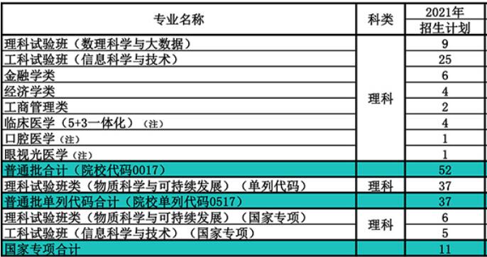 南开大学在四川省2021年招生人数