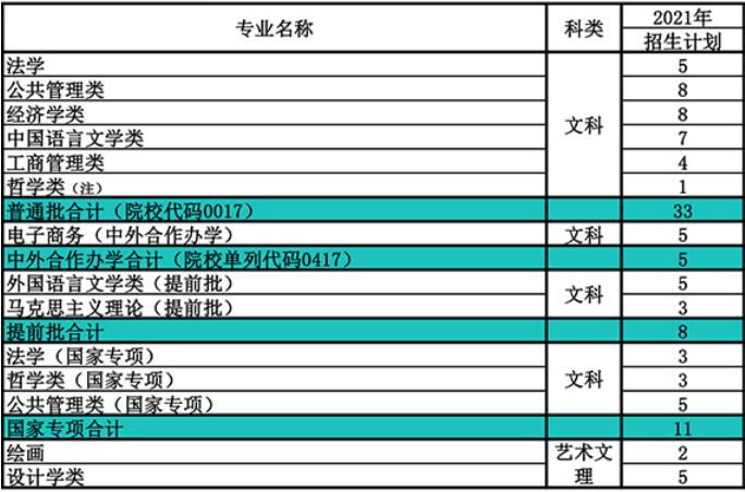 南开大学在四川省2021年招生人数