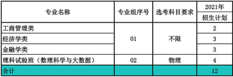 南开大学在上海市2021年招生人数