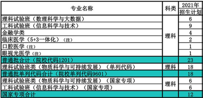南开大学在陕西省2021年招生人数