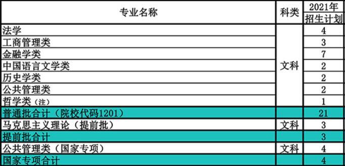 南开大学在陕西省2021年招生人数