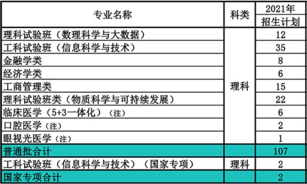 南开大学在山西省2021年招生人数