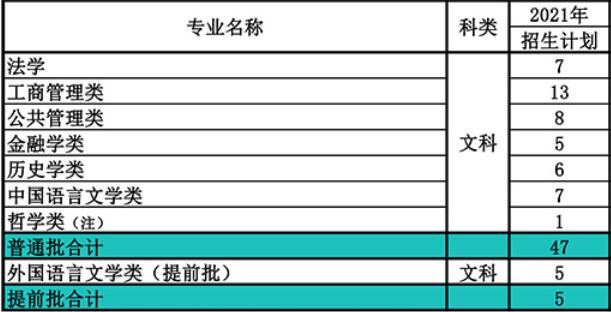 南开大学在山西省2021年招生人数
