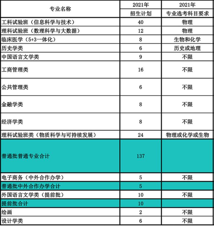 南开大学在山东省2021年招生人数