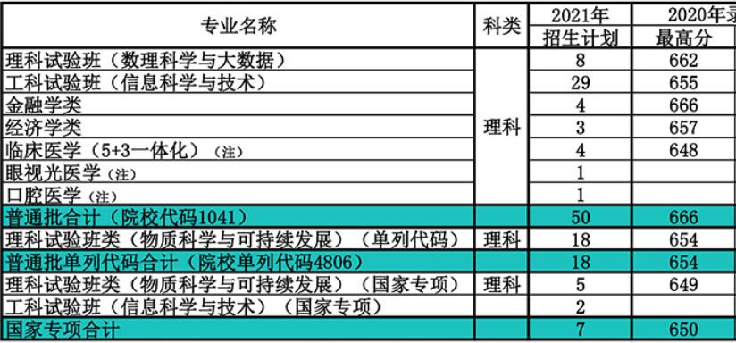 南开大学在江西省2021年招生人数