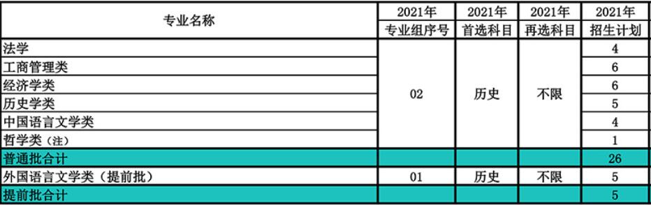 南开大学在江苏省2021年招生人数