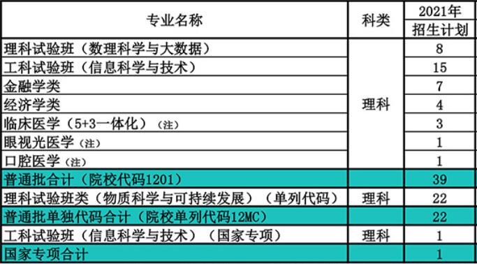 南开大学在吉林省2021年招生人数