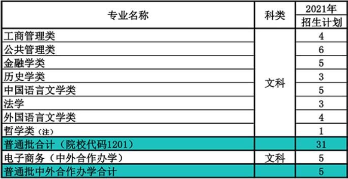 南开大学在吉林省2021年招生人数
