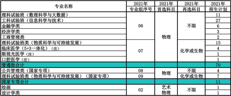 南开大学在湖南省2021年招生人数