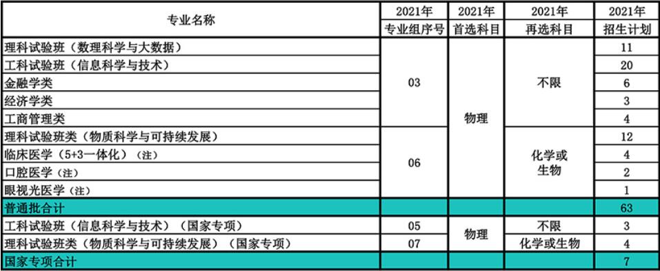 南开大学在湖北省2021年招生人数