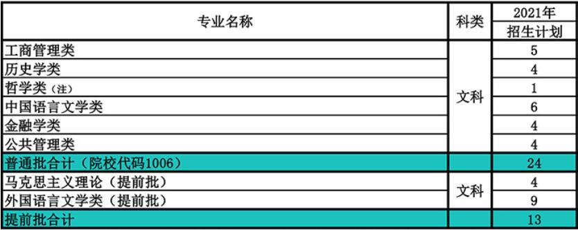 南开大学在黑龙江省2021年招生人数