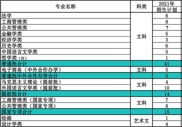 南开大学在河南省2021年招生人数
