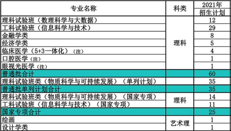 南开大学在河南省2021年招生人数