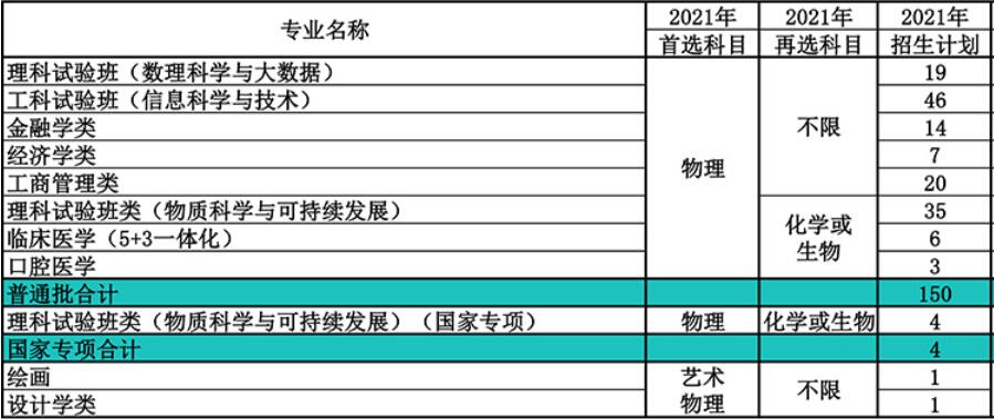南开大学在河北省2021年招生人数