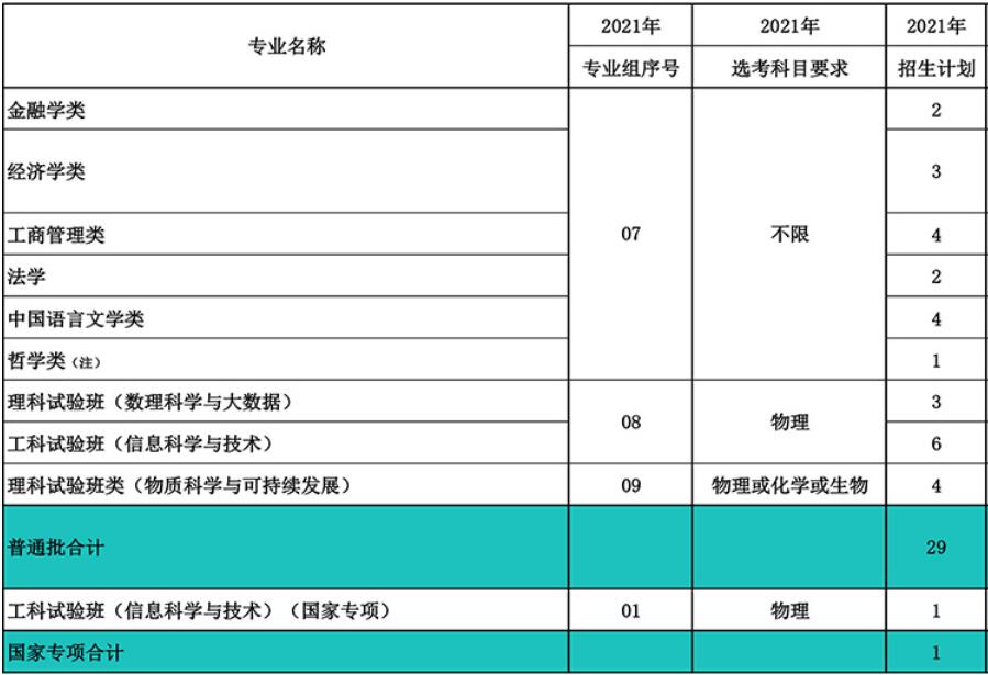 南开大学在海南省2021年招生人数