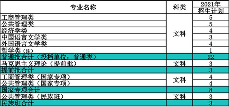 南开大学在贵州省2021年招生人数