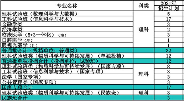 南开大学在贵州省2021年招生人数