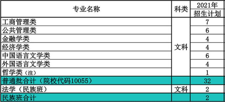 南开大学在广西区2021年招生人数