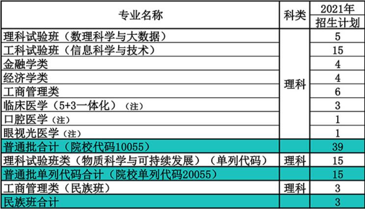 南开大学在广西区2021年招生人数