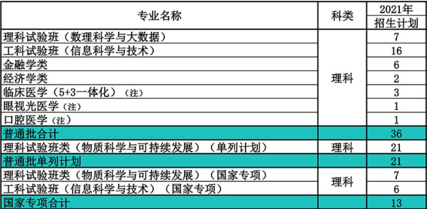 南开大学在甘肃省2021年招生人数