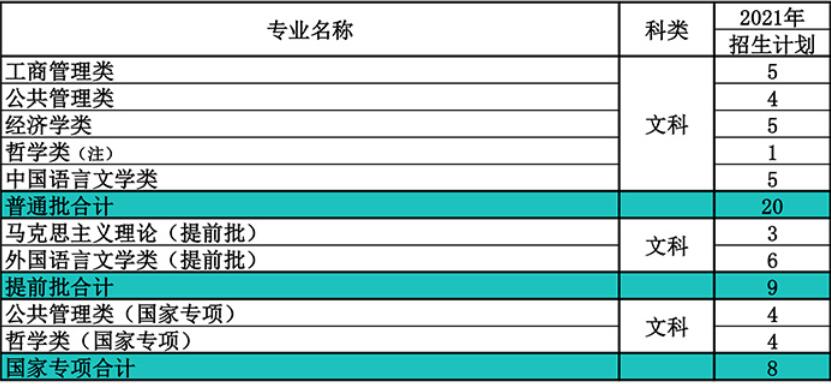 南开大学在甘肃省2021年招生人数