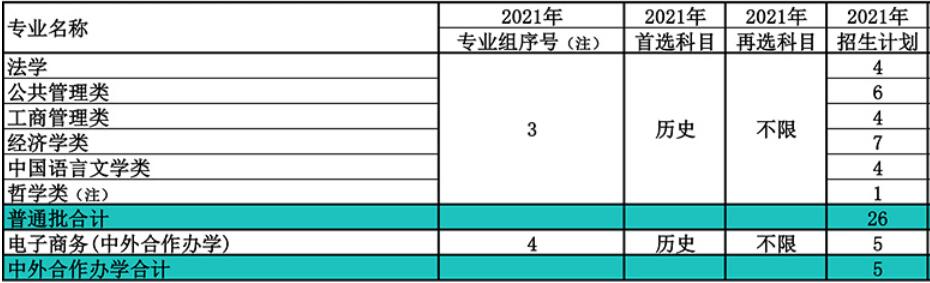 南开大学在福建省2021年招生人数