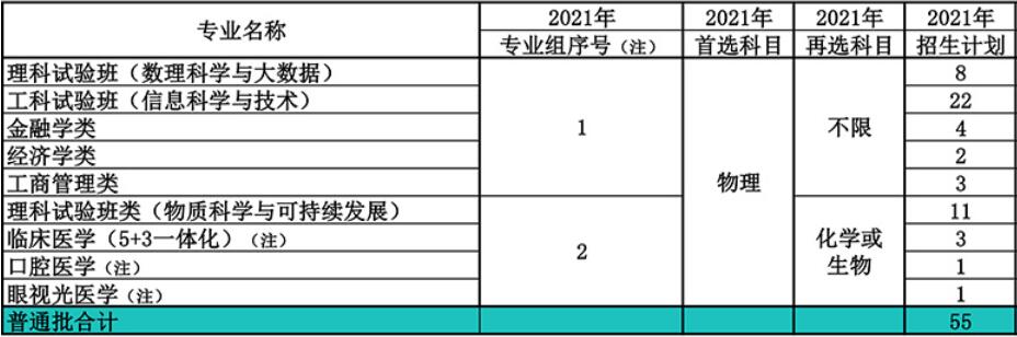 南开大学在福建省2021年招生人数