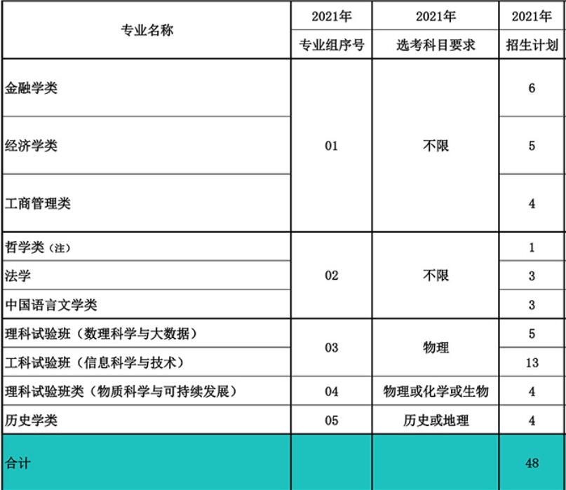 南开大学在北京市2021年招生人数