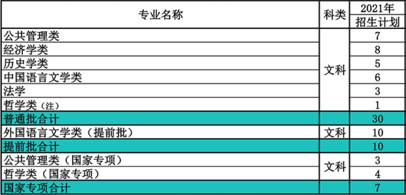 南开大学在安徽省2021年招生人数