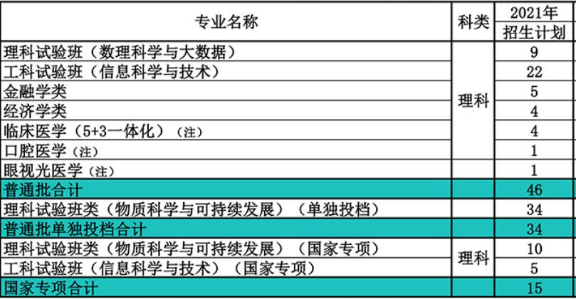 南开大学在安徽省2021年招生人数