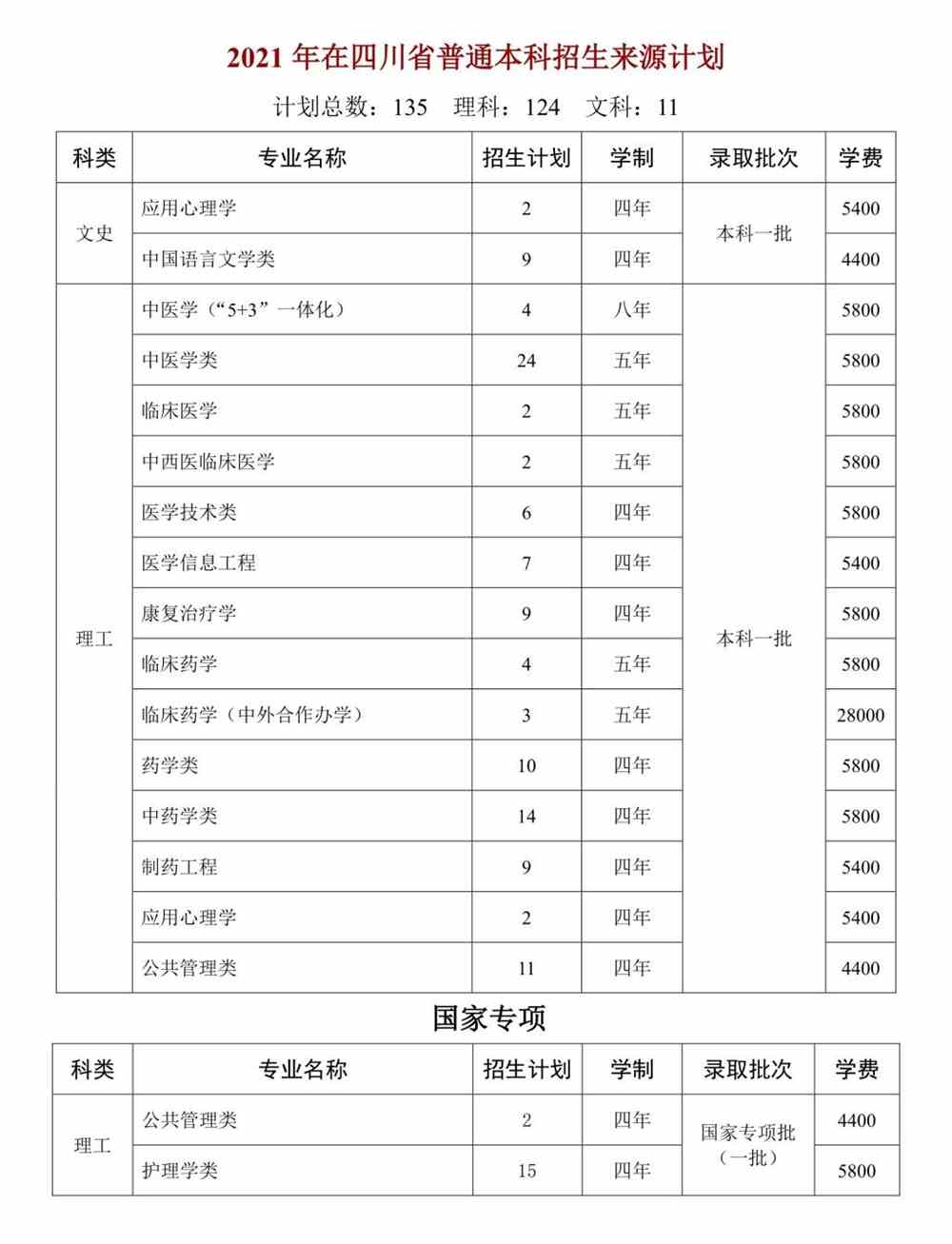 天津中医药大学2021年在四川省普通本科招生来源计划