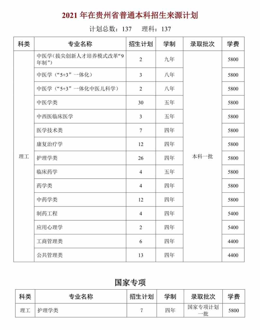 天津中医药大学2021年在贵州省普通本科招生来源计划