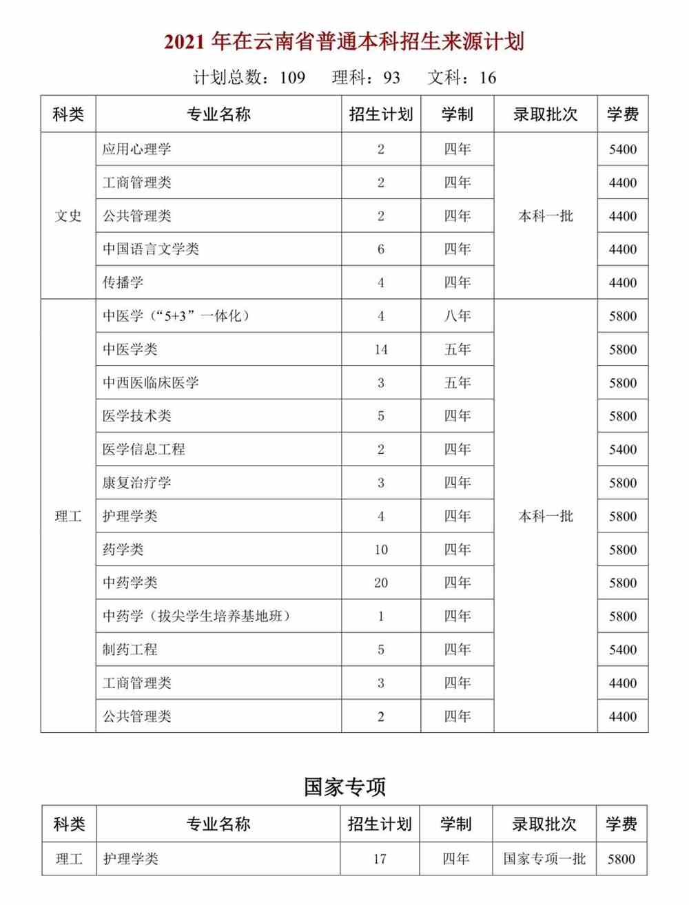 天津中医药大学2021年在云南省普通本科招生来源计划