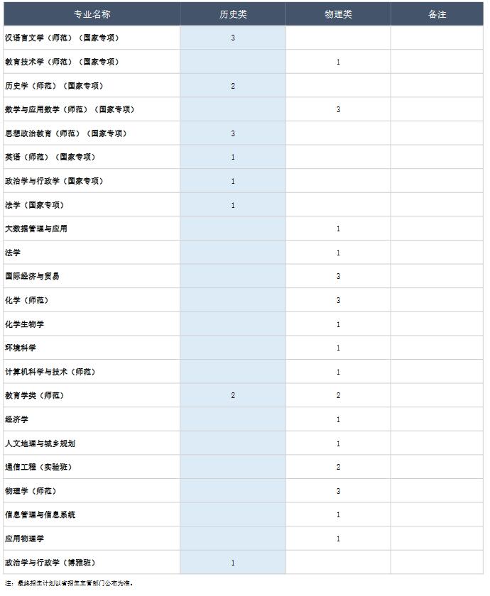 天津师范大学2021年在重庆普通类本科招生人数