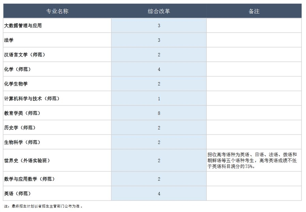 天津师范大学2021年在浙江普通类本科招生人数