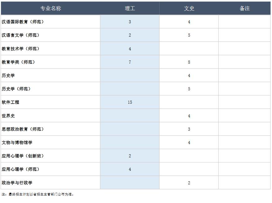 天津师范大学2021年在云南普通类本科招生人数
