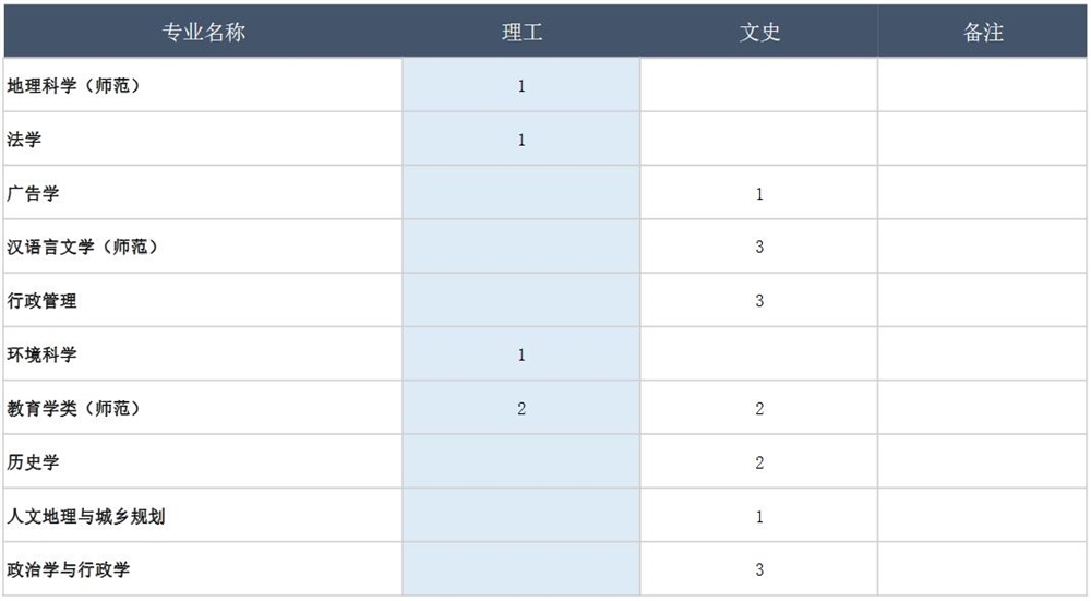 天津师范大学2021年在西藏普通类本科招生人数