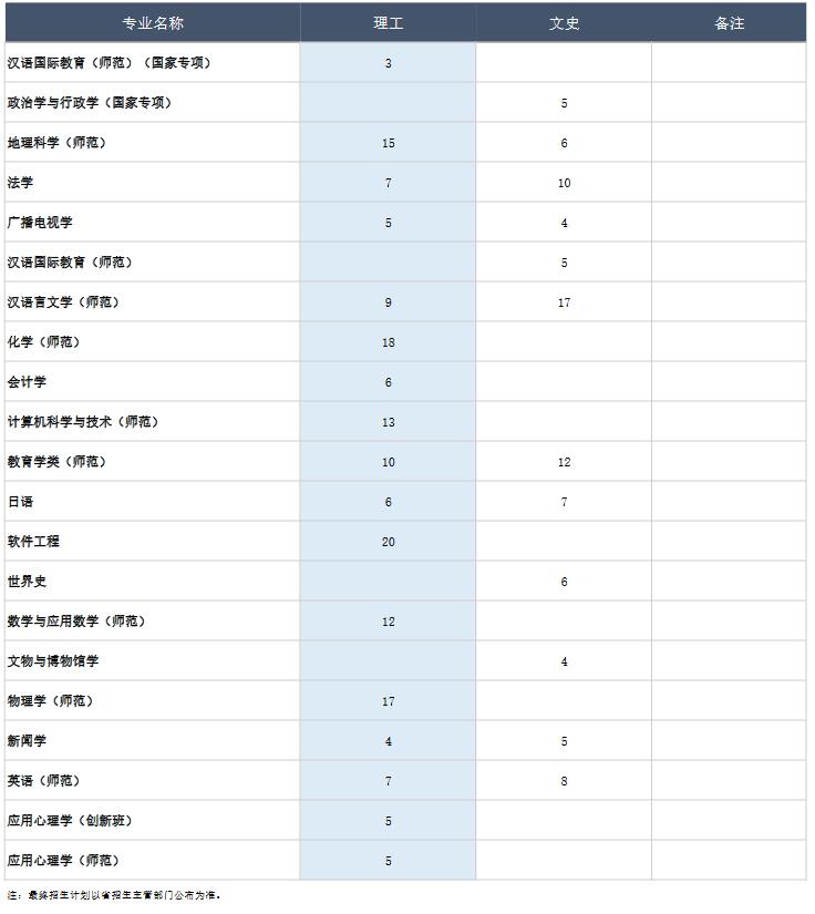 天津师范大学2021年在四川普通类本科招生人数